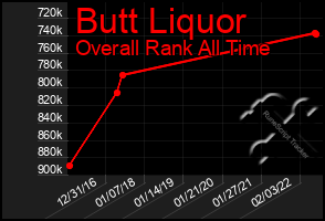Total Graph of Butt Liquor