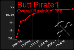 Total Graph of Butt Pirate1