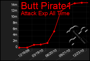 Total Graph of Butt Pirate1