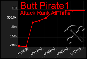 Total Graph of Butt Pirate1