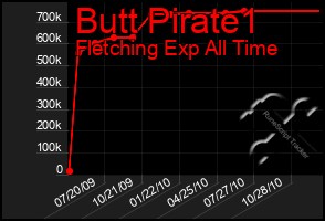 Total Graph of Butt Pirate1