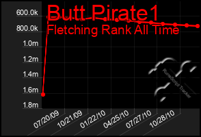 Total Graph of Butt Pirate1