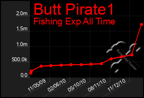 Total Graph of Butt Pirate1