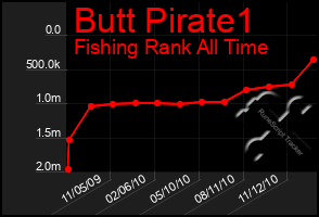 Total Graph of Butt Pirate1