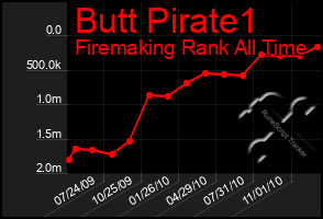 Total Graph of Butt Pirate1