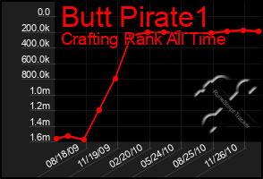 Total Graph of Butt Pirate1