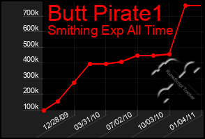 Total Graph of Butt Pirate1