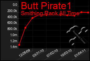 Total Graph of Butt Pirate1