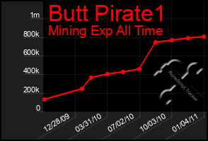 Total Graph of Butt Pirate1