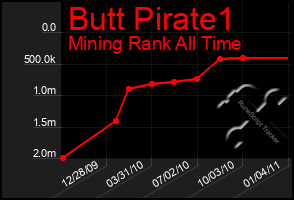 Total Graph of Butt Pirate1