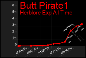 Total Graph of Butt Pirate1