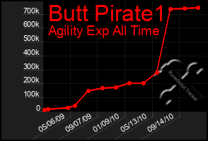 Total Graph of Butt Pirate1