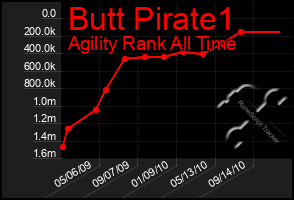 Total Graph of Butt Pirate1