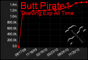 Total Graph of Butt Pirate1