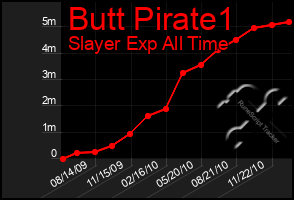 Total Graph of Butt Pirate1