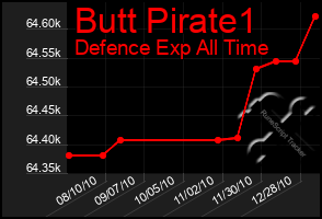 Total Graph of Butt Pirate1