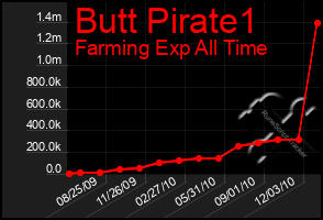 Total Graph of Butt Pirate1