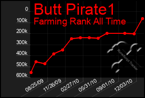 Total Graph of Butt Pirate1