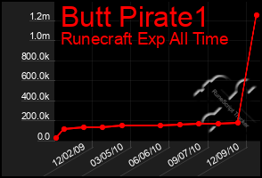 Total Graph of Butt Pirate1