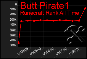 Total Graph of Butt Pirate1