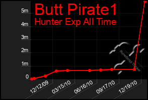 Total Graph of Butt Pirate1