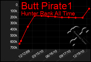 Total Graph of Butt Pirate1