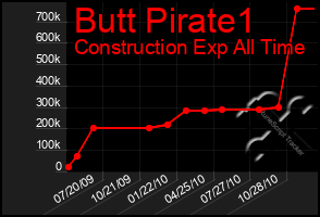 Total Graph of Butt Pirate1