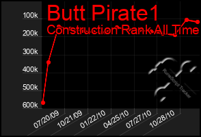 Total Graph of Butt Pirate1