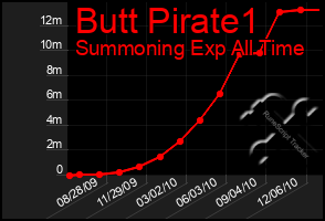 Total Graph of Butt Pirate1