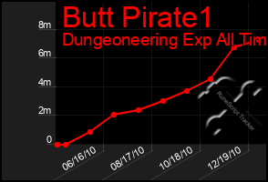 Total Graph of Butt Pirate1