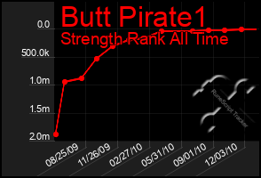 Total Graph of Butt Pirate1