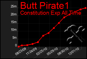 Total Graph of Butt Pirate1