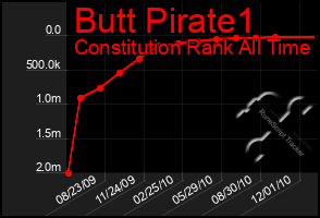 Total Graph of Butt Pirate1