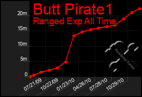 Total Graph of Butt Pirate1