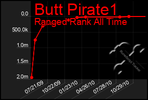 Total Graph of Butt Pirate1