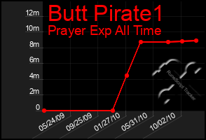 Total Graph of Butt Pirate1