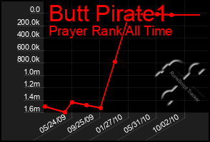 Total Graph of Butt Pirate1