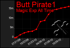 Total Graph of Butt Pirate1