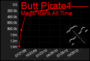 Total Graph of Butt Pirate1