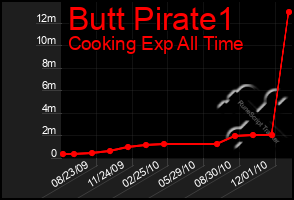 Total Graph of Butt Pirate1