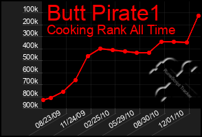 Total Graph of Butt Pirate1