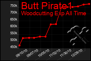 Total Graph of Butt Pirate1