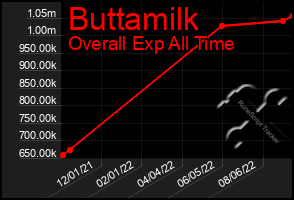 Total Graph of Buttamilk