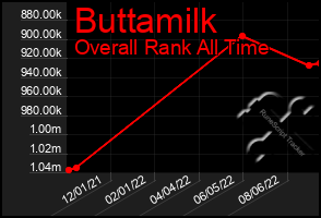 Total Graph of Buttamilk