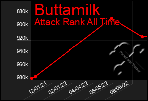 Total Graph of Buttamilk