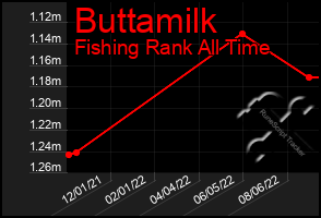 Total Graph of Buttamilk