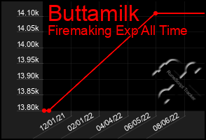 Total Graph of Buttamilk