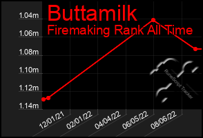 Total Graph of Buttamilk