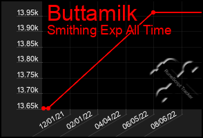 Total Graph of Buttamilk