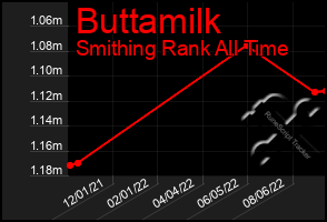 Total Graph of Buttamilk